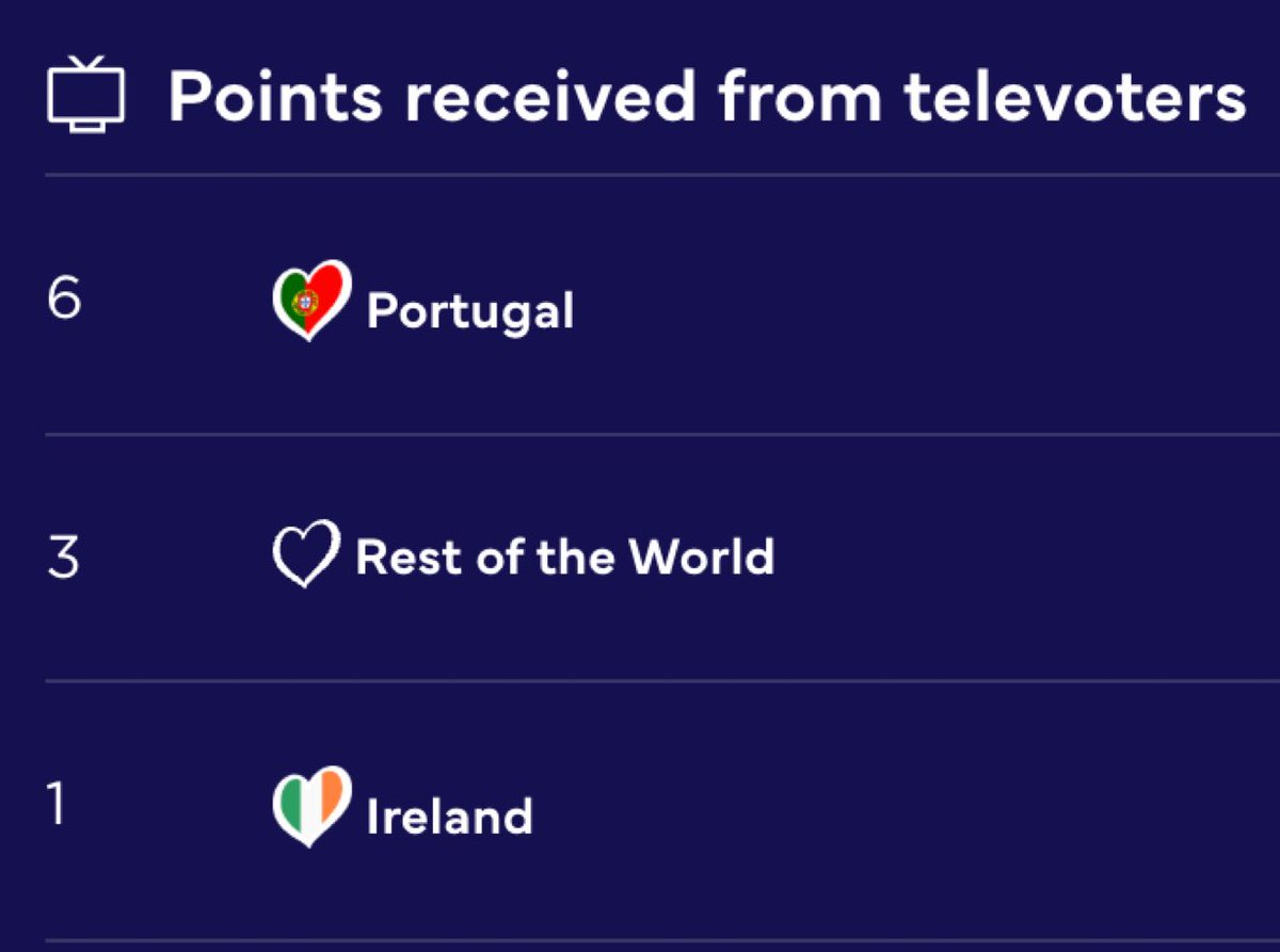 EssentialJose's tweet photo. Los 10 puntos del televoto a España #EurovisionRTVE https://t.co/pnG2dZYZzG