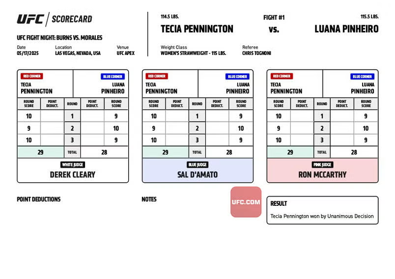 ScorecardsUFC's tweet photo. Tecia Pennington vs Luana Pinheiro – Official Judges’ Scorecards

29-28 – Pennington
29-28 – Pennington
29-28 – Pennington

#UFC #UFCVegas106 #UFCApex #UFCAmerica🇺🇸 https://t.co/Rc3fm2YQhG