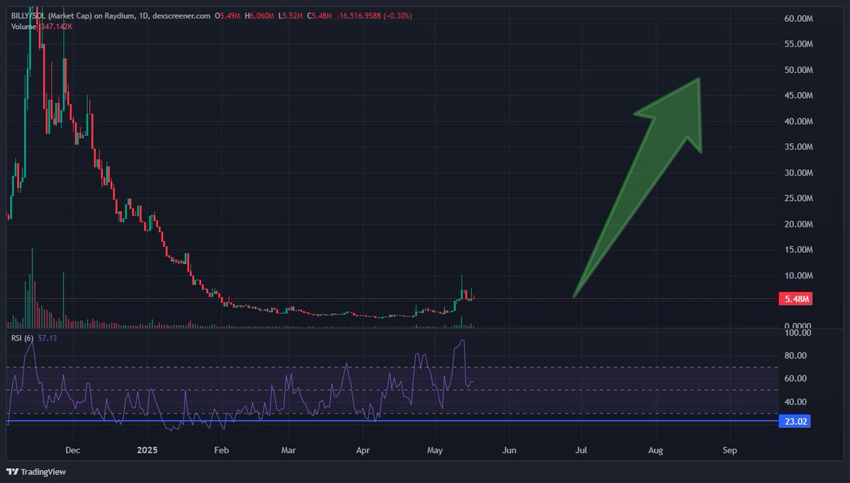 GoatGems's tweet photo. $BILLY IS ABOUT TO GO PARABOLIC 🚨

Been shilling this since 3m.
Going to 50m minimum.

3B5wuUrMEi5yATD7on46hKfej3pfmd7t1RKgrsN3pump https://t.co/pJrbPoGZPu