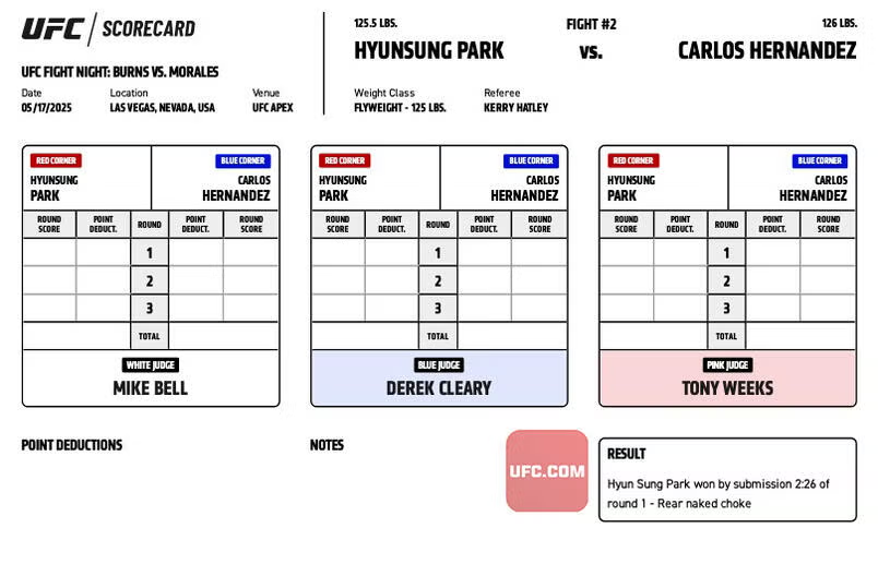 ScorecardsUFC's tweet photo. Hyunsung Park vs Carlos Hernandez – Official Judges’ Scorecards

#UFC #UFCVegas106 #UFCApex #UFCKorea🇰🇷 https://t.co/bhN7r2tyTI