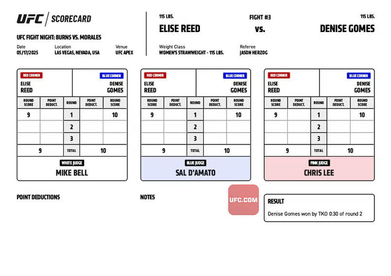 ScorecardsUFC's tweet photo. Elise Reed vs Denise Gomes – Official Judges’ Scorecards

#UFC #UFCVegas106 #UFCApex #UFCBrazil🇧🇷 https://t.co/WbhZADYwVn