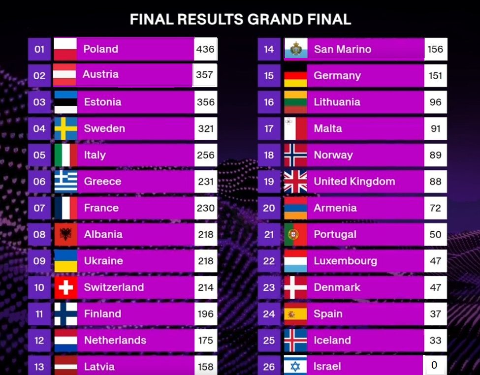 Krix69167099's tweet photo. Guys I found a real final results #eurovison2025 #eurowizja2025 https://t.co/wUoi8BZKcB
