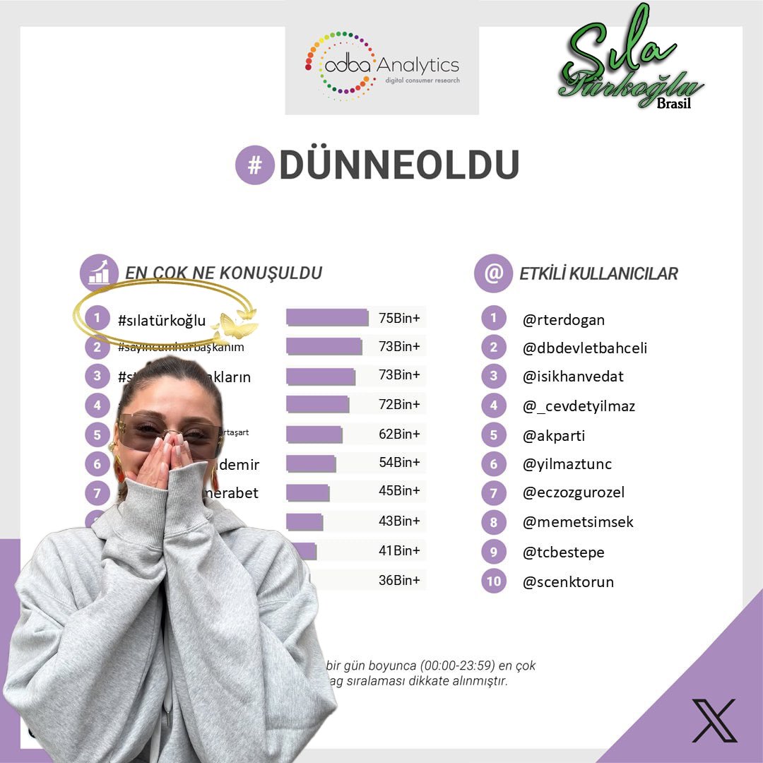 📊 |  De acordo com @/adbaanalytics nossa maravilhosa, Sıla Türkoğlu, foi o assunto mais comentado no Twitter, no dia 16 de Maio.

#SılaTürkoğlu