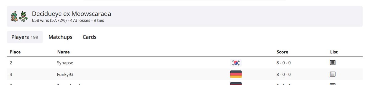 Holy! the top Decidueye Meowscarada players in the ongoing biggest tournament is the playing the exact same list in my guide!