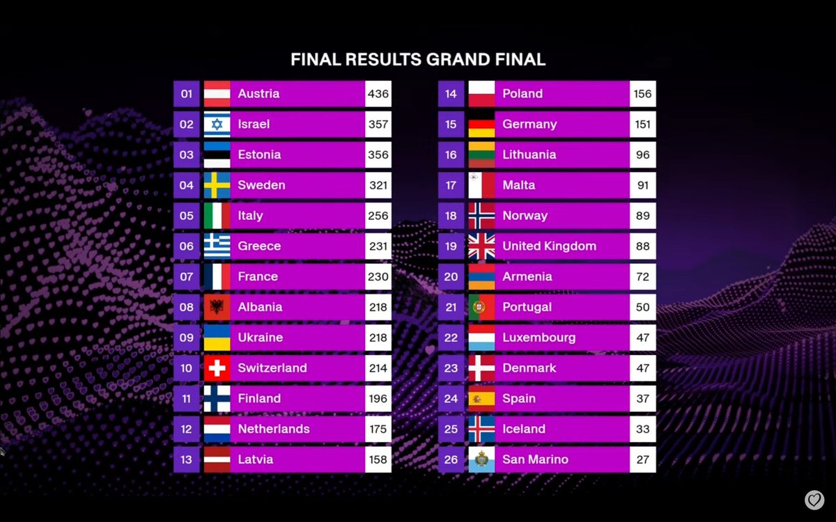 priimarr's tweet photo. I swear how the actual fuck did Israel end up with second place with such a mediocre song, placing way above fucking POLAND AND ARMENIA #FreePalestine  #Eurovision2025 https://t.co/Mk806vEZ2I