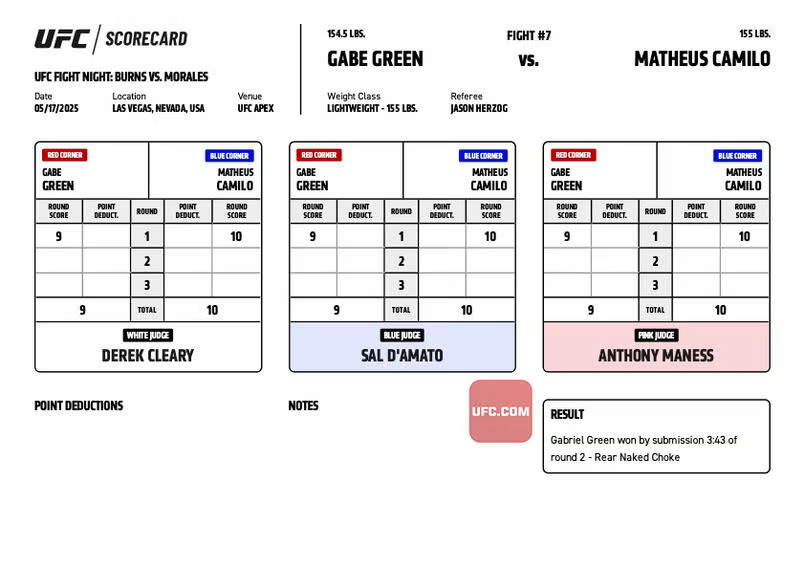 ScorecardsUFC's tweet photo. Gabe Green vs Matheus Camilo – Official Judges’ Scorecards

10-9 - Camilo
10-9 - Camilo
10-9 - Camilo

#UFC #UFCVegas106 #UFCApex #UFCAmerica🇺🇸 https://t.co/IUm4xoDxCO