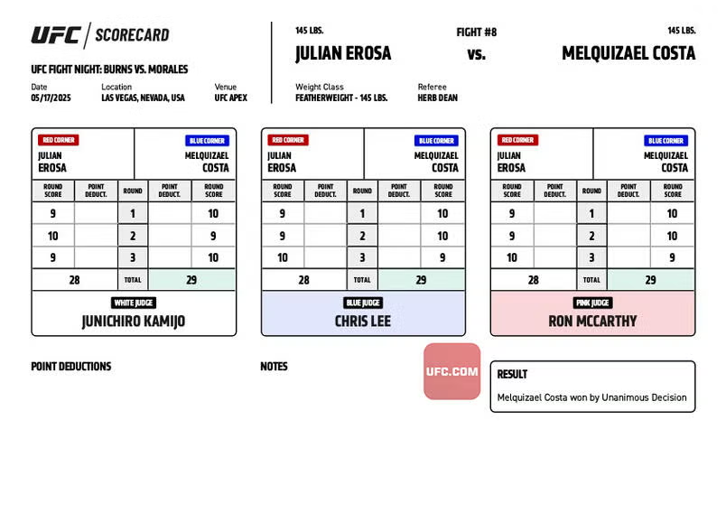 ScorecardsUFC's tweet photo. Julian Erosa vs Melquizael Costa – Official Judges’ Scorecards

29-28 - Costa
29-28 - Costa
29-28 - Costa

#UFC #UFCVegas106 #UFCApex #UFCBrazil🇧🇷 https://t.co/oM5jynKZ4Q