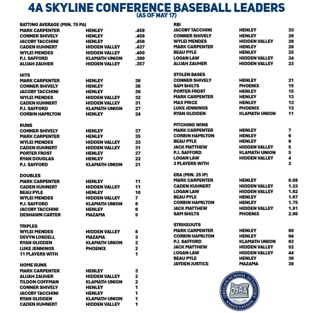 MikeSaffordJr's tweet image. With the craziness of the last couple weeks, wasn’t able to update the 4A Skyline Baseball leaders - good luck to Henley, Hidden Valley and Phoenix in the postseason