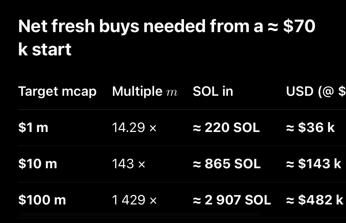 Lowcap traders seem to fundamentally misunderstand the game they’re playing.

It actually takes very little net inflows for a coin to reach  a large marketcap. 

The reason coins don’t get there isn’t because of immoral “main characters” and “exhaustion” - it’s because 99.9% of