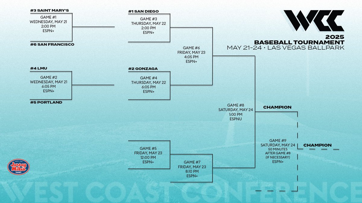 It's 𝓯𝓲𝓷𝓪𝓵𝓵𝔂 #WCCsports Baseball Tournament Time ⚾️
🎟️ bit.ly/4cpTXia