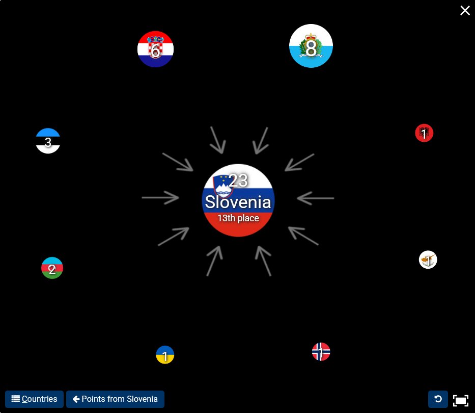 Slovenija je bil v polfinalu 13. s 23 točkami, 8 iz San Marina. Zmagovalka Ukrajina jih je dobila 137, druga Albanija. Slovenija je na prva tri mesta postavila Hrvaško, Ciper in Ukrajino. V polfinalu 2 je slavil Izrael, Avstrija peta. #Eurovision2025 #semifinal1 #results
