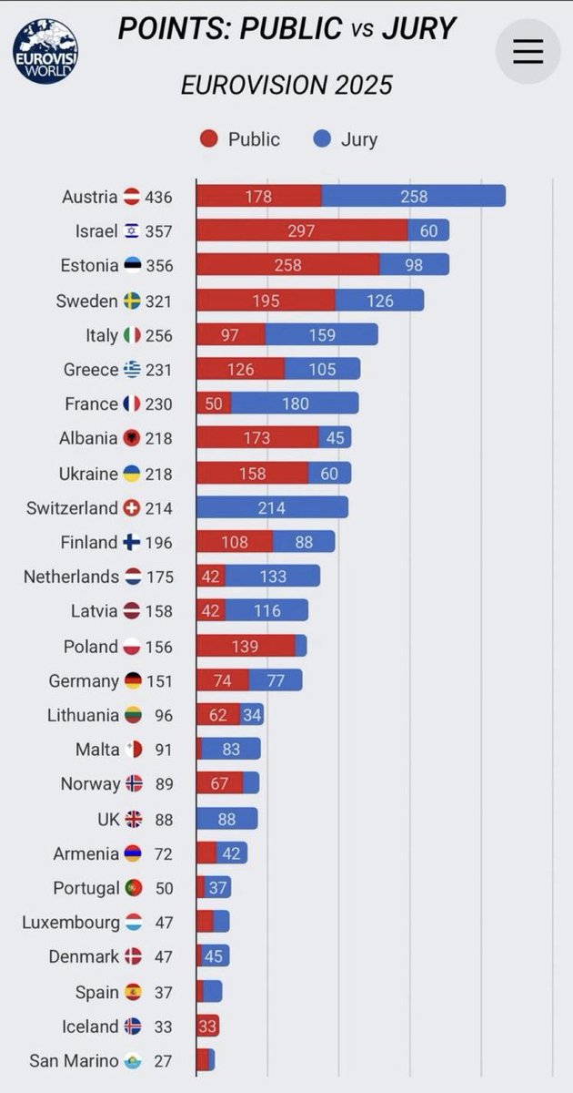 AranBade's tweet image. De verhouding jury en televoting punten per land. #eurovision