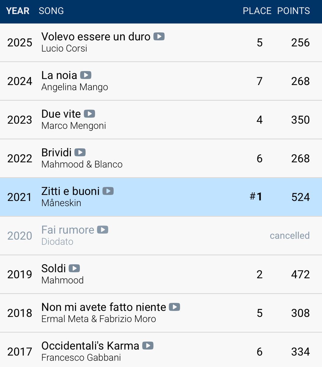 Angy_Miamimiodi🤍 (@angy_tenace_) on Twitter photo ITALY IS NOW THE MOST SUCCESSFUL  CONTRY THIS DECADE 
🥇🇮🇹 4,6 
🥈🇺🇦 4,8 
🥉🇸🇪 6,4 ITALY IS NOW THE MOST SUCCESSFUL  CONTRY THIS DECADE 
🥇🇮🇹 4,6 
🥈🇺🇦 4,8 
🥉🇸🇪 6,4