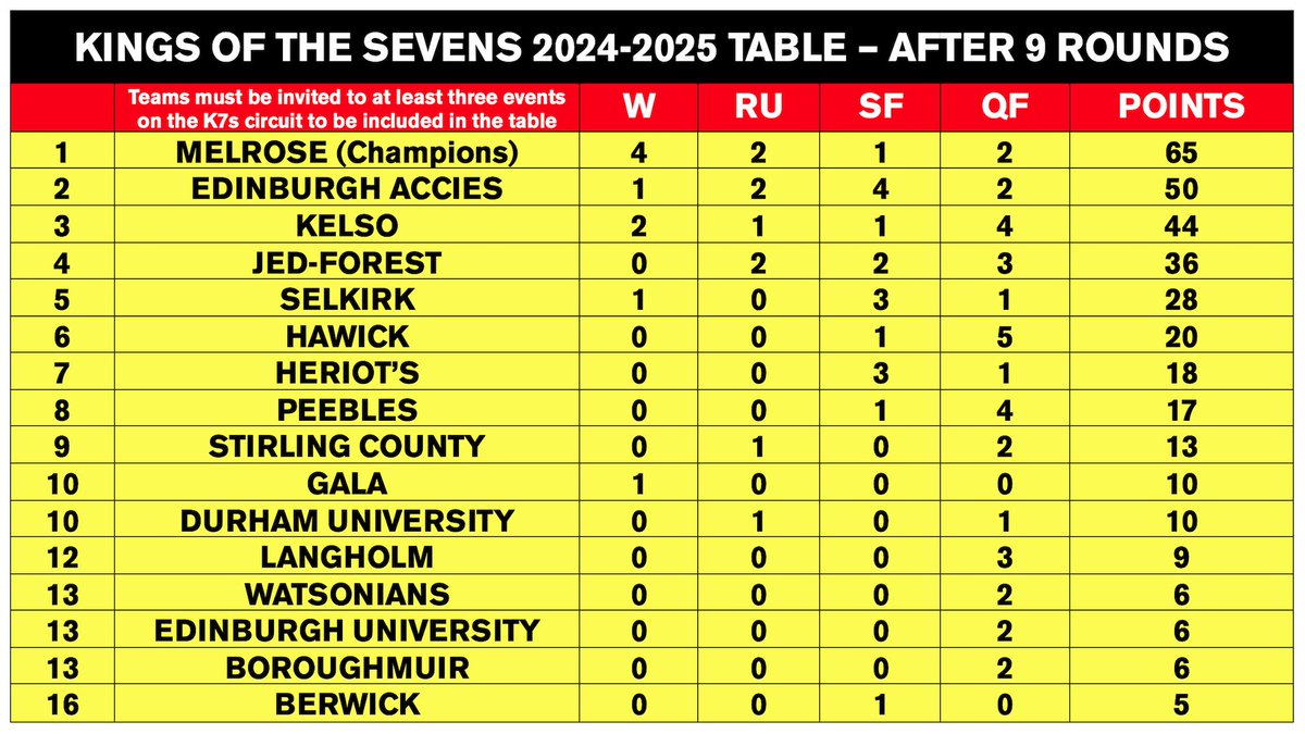JED-FOREST 7s RESULTS &amp; TABLE.
Congratulations to Melrose on winning the K7s title and Edinburgh Accies on winning the Jed 7s and the Macari Cup.