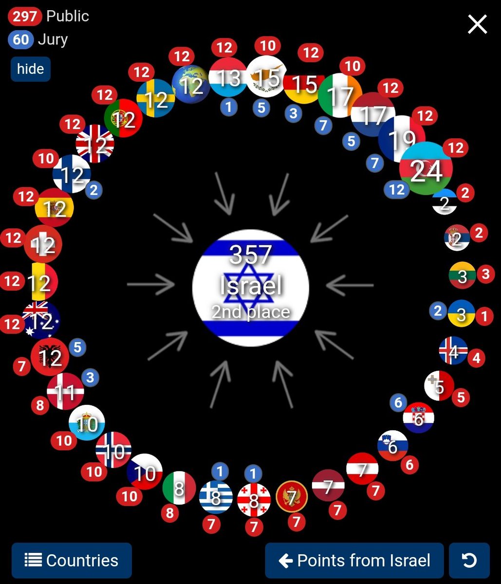 dinovdje's tweet photo. 🇭🇷 Croatia is the only country that gave that certain country ZERO telepoints this year and for the second year in a row https://t.co/jamEh8ueNl