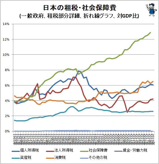 BrandonKHill's tweet photo. 日本滞在最終日に経営者の後輩と話してたら、「社会保険料も上がって、下手すると半分以上持ってかれるんで、国のために働いてるようなもんですよ。」って言ってた。それでも投票に行かないのって、文句を言わない奴隷だよね。 https://t.co/ozvEWKACKd