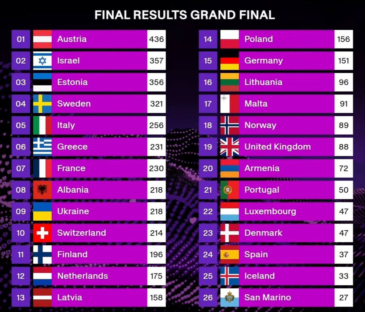 reallanababe's tweet photo. San Marino didn’t deserve to be that low
Switzerland getting nothing feels unfair
Italy and Sweden though… 👏✨

#Eurovision2025 #ESC2025 #EurovisionRTVE #eurovisiongr #Eurovisión https://t.co/tsvEF4pazD