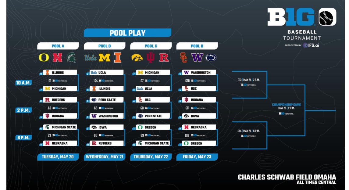 Indiana grabs the 6-seed in the B1G Baseball Tournament. They will be placed in Pool C with (3) Iowa and (10) Rutgers. 

Hoosiers have to go 2-0 to escape the pool and move into the semifinals to face the winner of Pool B. 

The final conference standings below:

1. Oregon