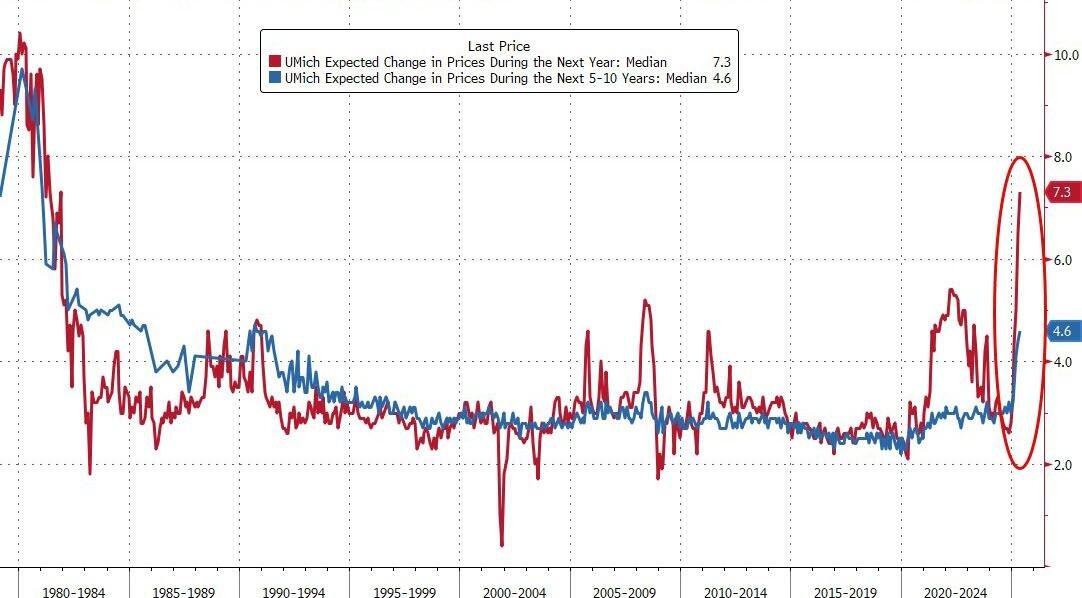 🚨 BREAKING : "Le aspettative degli consumatori: inflazione prevista al 7,3% nei prossimi 12 mesi, il livello più alto degli ultimi 44 anni!"