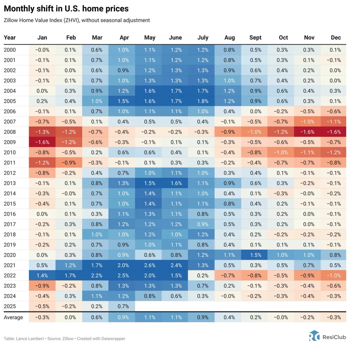 Per @zillow Home Value Index, US home prices +0.7%YoY in Apr 2025 down from  +4.4% YoY in Apr 2024, ie seasonally weak. @NewsLambert is documenting  “widespread softening” meaning home price growth has