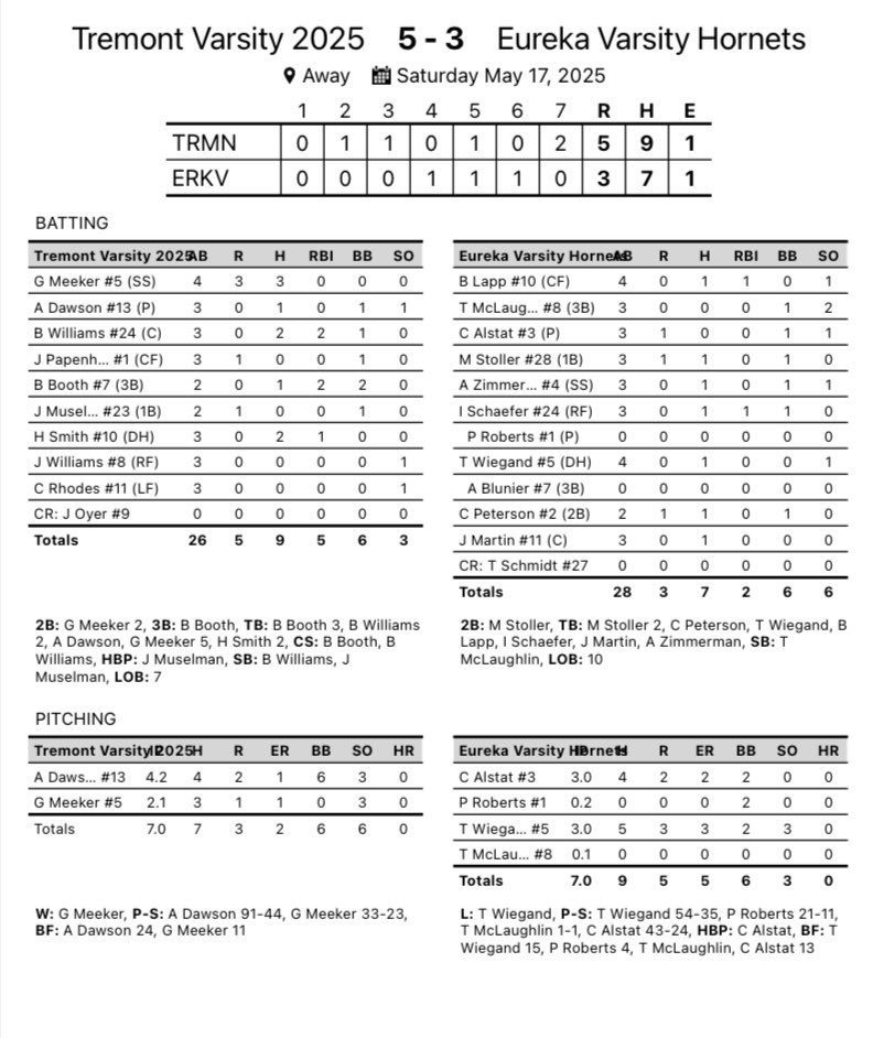 Turks Win the HOIC showcase game! Dawson battled on the mound, Meeker with the win in relief. Multiple players have multi-hit games. Booth with the go ahead 2 out triple in the 7th.

Back at it next Thursday as postseason play starts. 
#GTGWTGIG
#JYD