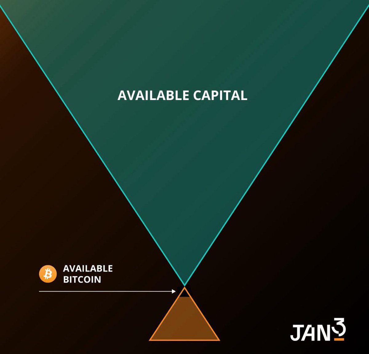 95% of all Bitcoin is already owned and 95% of investable money doesn't own any Bitcoin.