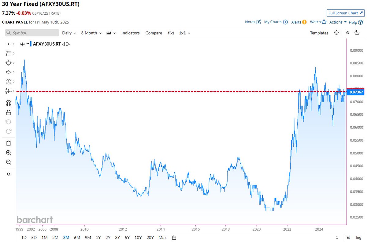 🚨 BREAKING : Tassi dei mutui a 30 anni raggiungono il 7,4%, vicino ai massimi storici di questo secolo 🚨