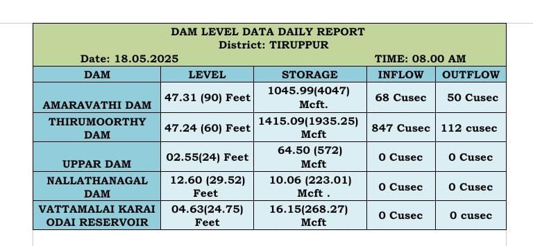 kalyanasundarsv's tweet image. Sir, Good Morning
#Thirumurthydam
#Tiruppur
Daily water Readings.
(24Hrs  Average)

Date:18/05/2025
Time:7am

Storage:1415.09/1935.25mcft
Level:1324.24/1337.00 ft  
D.o.w:47.24/60.00 ft
D.o.mtr:14.40/18.30mtr  

#Inflow : 
Palar River:6c/s
C.C :841c/s
Total :847c/s…