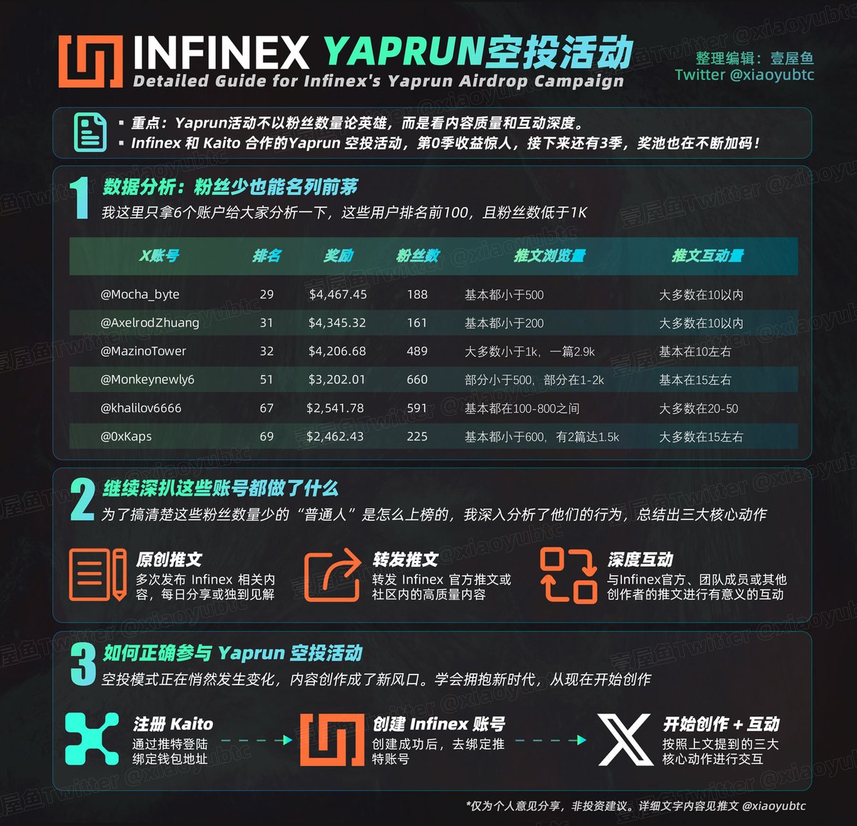 xiaoyubtc's tweet photo. 深扒 Infinex Yaprun 奖励排行榜数据
----100粉丝也能斩获丰厚奖励

这几天，兄弟们应该都看到 @infinex 和 @KaitoAI 合作的 Yaprun 空投活动，第0季收益惊人，接下来还有3季，奖池也在不断加码！

🌟｜重点：Yaprun活动不以粉丝数量论英雄，而是看内容质量和互动深度。

无论你是大V还是小透明，只要用心创作和互动，就有机会上榜瓜分奖励。下面，我将通过数据分析和用户案例，告诉你粉丝少的“普通人”如何正确参与 Yaprun。

---------------

⬇️本文包含：
1️⃣数据分析：粉丝少也能名列前茅
2️⃣上榜用户都做了什么？
3️⃣如何正确参与 Yaprun 空投活动？

---------------

🌟｜数据分析：粉丝少也能名列前茅

兄弟们，我深扒榜单数据后发现，不是只有KOL才有奖励，任何人都可参与，如果你只有几百个粉丝，没关系，一样可以拿到奖励

我这里只拿6个账户给大家分析一下，这些用户排名前100，且粉丝数低于1K（详情见推文图片）
你可以在这里查看所有排名：https://t.co/dI2b7q0tl0

数据小结：
这些用户粉丝不多，但通过高质量的内容和深度互动，成功跻身前列。
KaitoAI的智能算法显然更青睐内容的含金量和互动的诚意，而非单纯的流量。

---------------

🌟｜继续深扒这些账号都做了什么
为了搞清楚这些粉丝数量少的“普通人”是怎么上榜的，我深入分析了他们的行为，总结出三大核心动作：

1️⃣原创推文：
▫️多次发布Infinex相关内容
💡秘诀：内容要有独到见解，避免千篇一律。

2️⃣转发推文：
▫️转发Infinex官方推文或社区内的高质量内容，增加曝光率，同时表明对项目的支持。
💡秘诀：选择有价值的内容转发，附上自己的看法更好。

3️⃣深度互动：
▫️与Infinex官方、团队成员或其他创作者的推文进行有意义的互动，留下高质量评论。
💡秘诀：评论要言之有物，争取引发讨论或得到回应。

核心结论：KaitoAI的算法能识别出优质原创内容和真诚互动。只要你用心参与，即使粉丝不多，也能脱颖而出。

---------------

🌟｜如何正确参与 Yaprun 空投活动

1️⃣注册Kaito
注册入口：https://t.co/rmT8nxWrT9
通过推特登陆，绑定钱包地址

2️⃣创建Infinex账号
入口：https://t.co/OybLkRGg1L
创建成功后，去Settings - Socials 绑定推特账号
另外，系统还有机器人过滤机制，所以建议账号里存点钱，每天简单交互一下
如果存款大于250U，还可以参与卡牌游戏

3️⃣开始创作内容 + 深度互动
原创内容：在推特发布Infinex相关推文，内容要有干货，避免泛泛而谈
转发内容：转发Infinex官方或社区优质推文，附上你的观点更佳。
深度互动：找到Infinex相关推文（优先选择官方、团队或榜单用户的内容），留下有深度的评论。如提出问题或独特见解，争取被回复，增加互动价值。

---------------

🌟｜写在最后
这次 Yaprun 活动第0季低调开场，许多人还没反应过来，现在规则公布了，肯定会比较卷，但好消息是奖池也大幅提升，所以现在参与一点也不晚。

空投模式正在悄然发生变化，内容创作成了新风口。兄弟们要学会拥抱新时代，从现在开始创作，加油