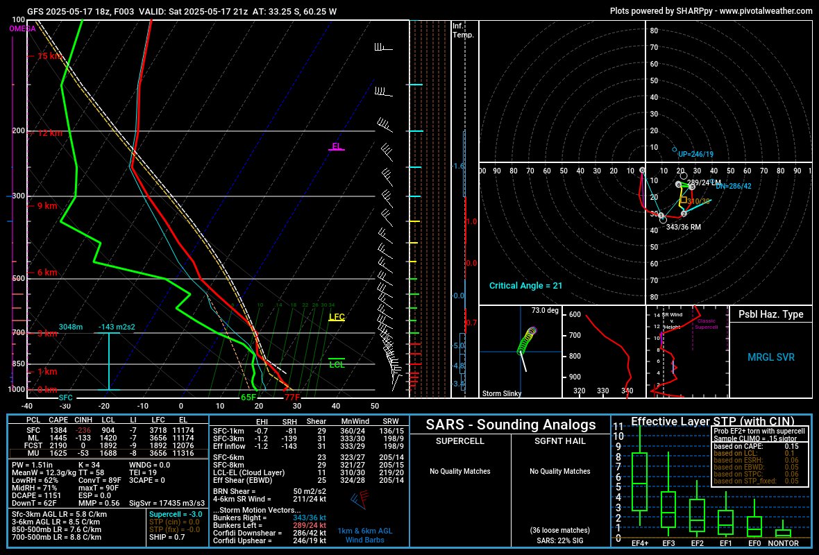 Very large hail in Rosario, Argentina, earlier today.
Dry air near the surface, but an EML above 3 km that supports decent CAPE. Shear is not that strong, but this storm didn't seem to care