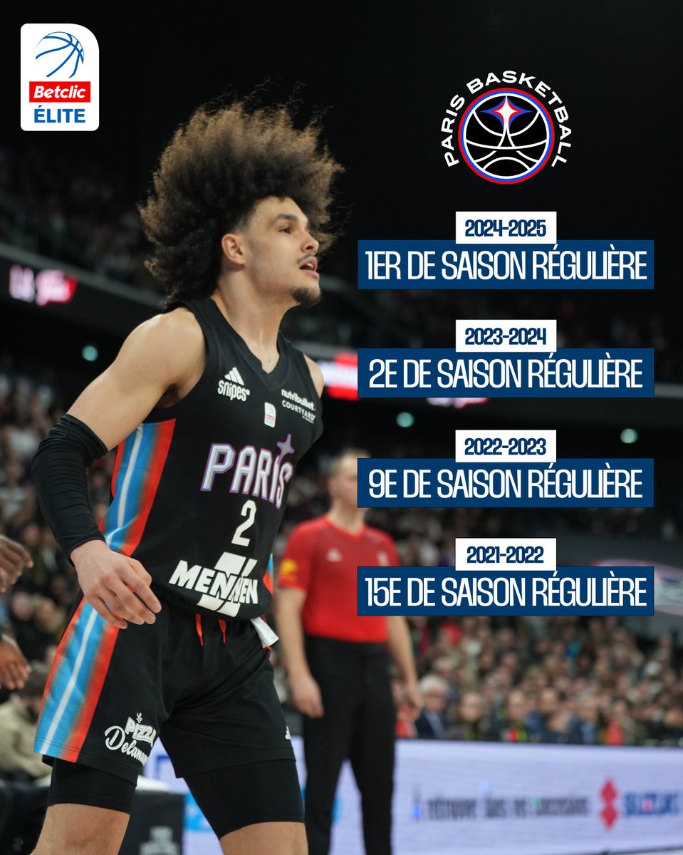 Betclic ELITE (@betclic_elite) on Twitter photo 𝑳'𝑨𝒔𝒄𝒆𝒏𝒔𝒊𝒐𝒏 𝑷𝒂𝒓𝒊𝒔𝒊𝒆𝒏𝒏𝒆 🔝
Le <a href="/ParisBasketball/">Paris Basketball</a> termine en tête de la saison régulière pour la première fois de son histoire 🌟
#BetclicELITE 𝑳'𝑨𝒔𝒄𝒆𝒏𝒔𝒊𝒐𝒏 𝑷𝒂𝒓𝒊𝒔𝒊𝒆𝒏𝒏𝒆 🔝
Le <a href="/ParisBasketball/">Paris Basketball</a> termine en tête de la saison régulière pour la première fois de son histoire 🌟
#BetclicELITE