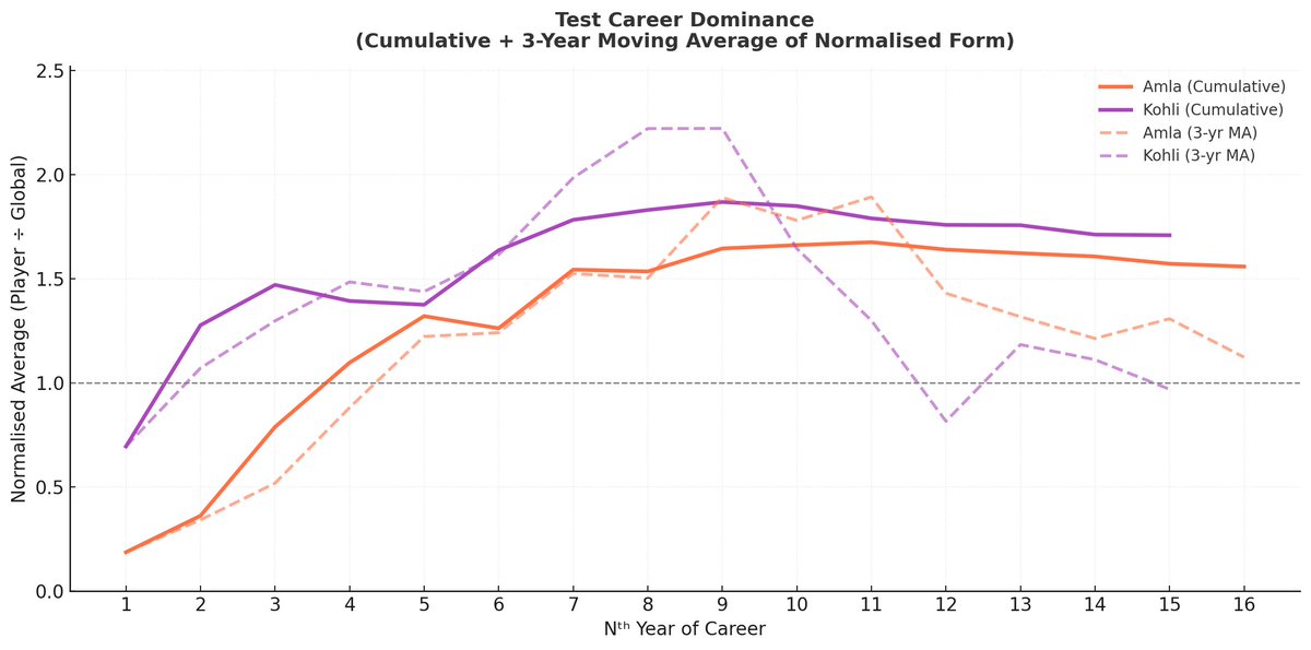 SmartPicks11's tweet image. Kohli and Amla have nearly identical Test averages.
But one aged like wine.
The other hit a wall.
This chart adjusts for era, weights by runs, and shows when the decline began.
Raw stats won&apos;t tell you this.