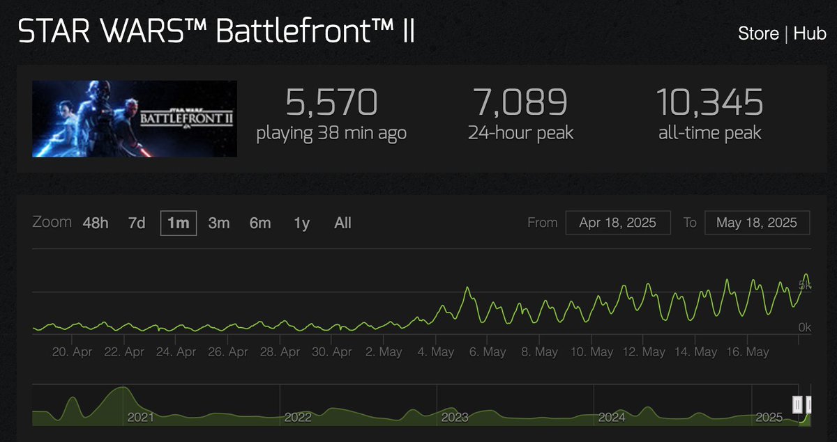 StayBombastic's tweet image. This graph keeps going up. Every day more players