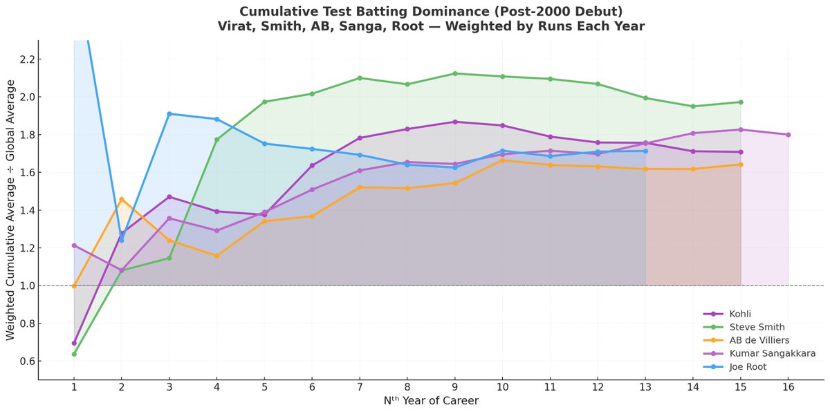 SmartPicks11's tweet image. Steve Smith&apos;s Test career is different gravy.

This chart shows how the Five best batters post 2000 (Smith, Kohli, AB, Sanga, Root) stack up — based on how far above the global average they batted, year by year.

Smith hit nearly 2× the world mean at his peak. Not human.