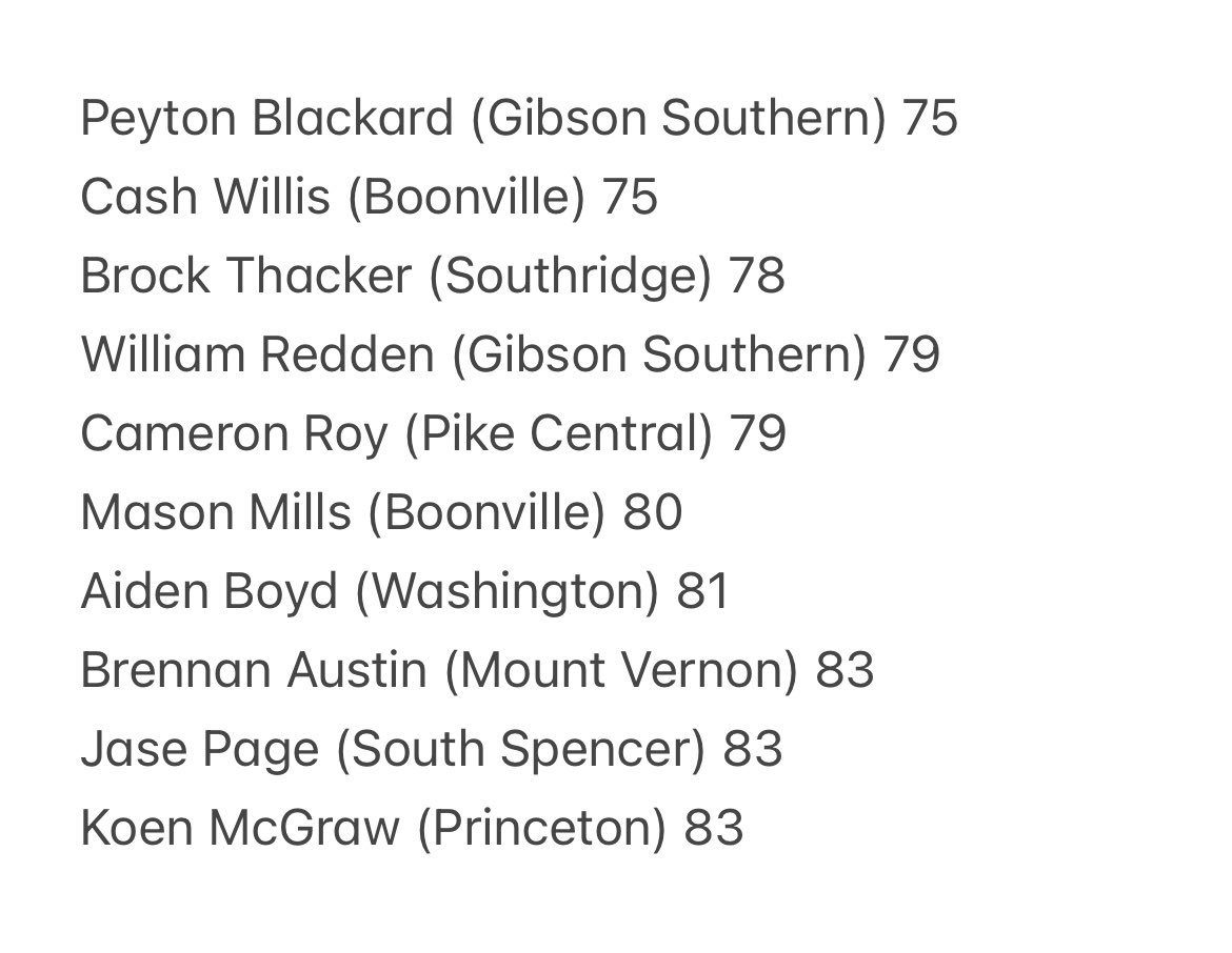 PAC ⛳️ at Country Oaks

Gibson Southern wins with a 327 — beat Boonville on fifth-man tiebreaker. Peyton Blackard medalist at 75 (won two-hole playoff).

Team scores + top 10 individuals