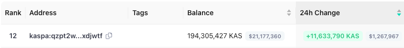 KendallDynasty's tweet photo. $KAS WTF 😯

A wallet ending in 'wtf' just added 11.6M Kaspa coins today, instantly becoming my favorite wallet 😁 https://t.co/VcE35rNyF8