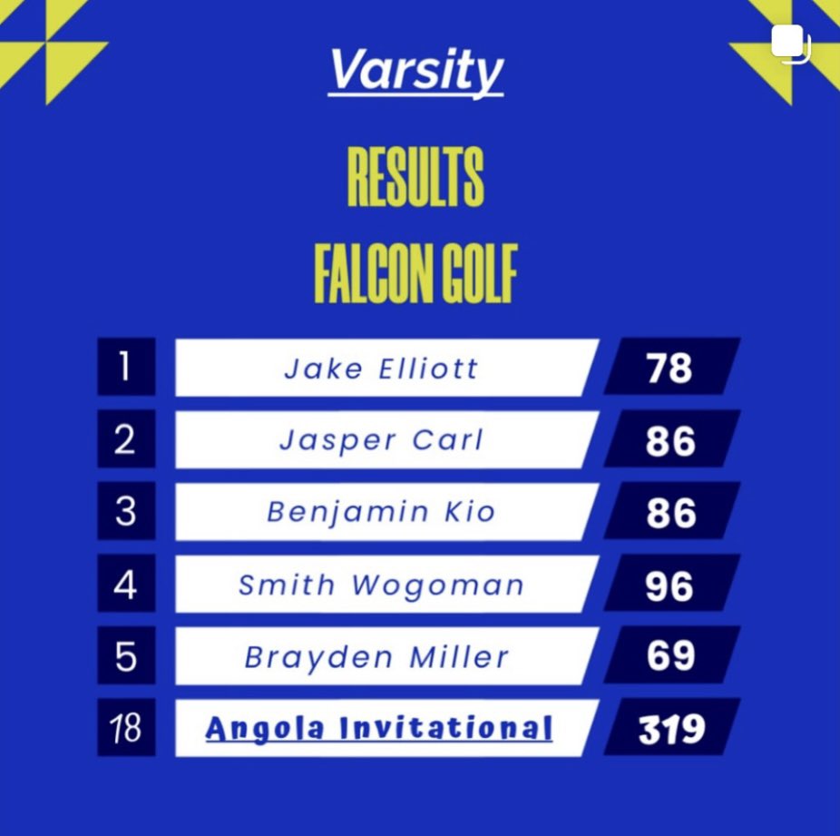 Congratulations to Fairfield’s Brayden Miller!  He shot the only round under par to win the very talented Angola Invitational.   The Falcons placed 3rd at Glendarin Hills.