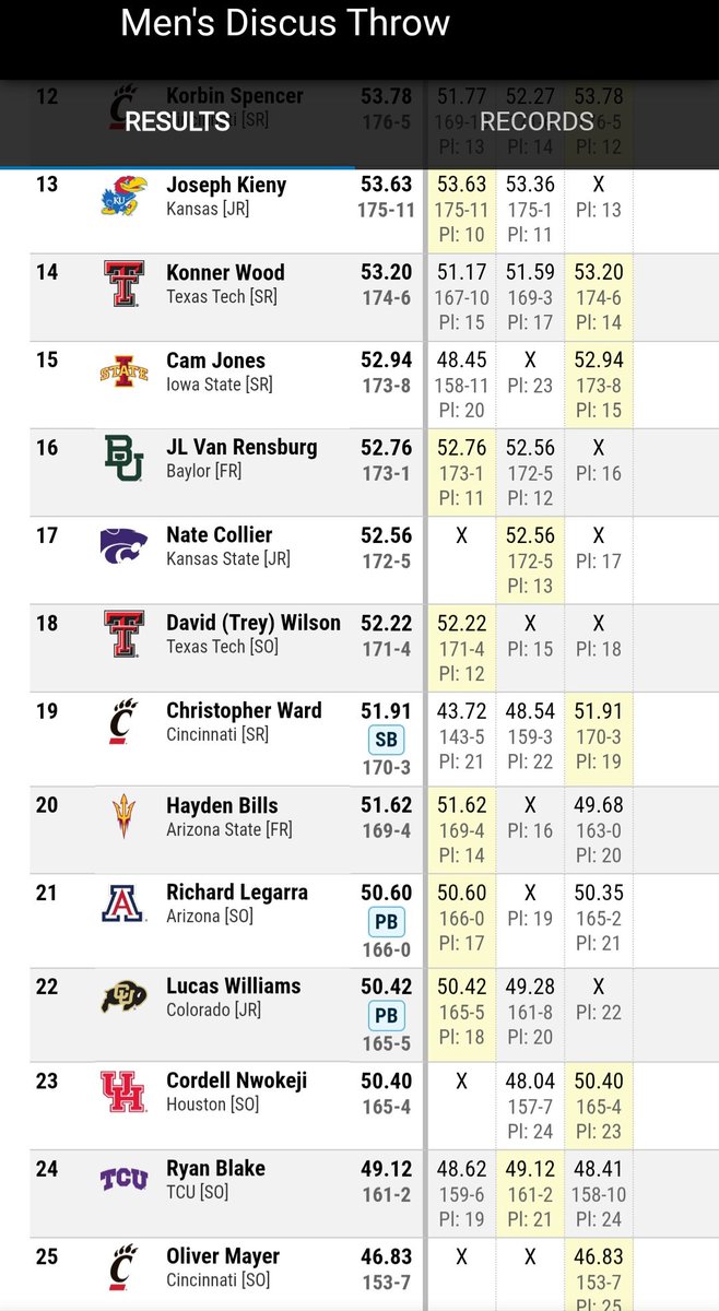 Big XII championship 
Men's discus 
<a href="/WillMBlackburn/">Will Blackburn</a>
