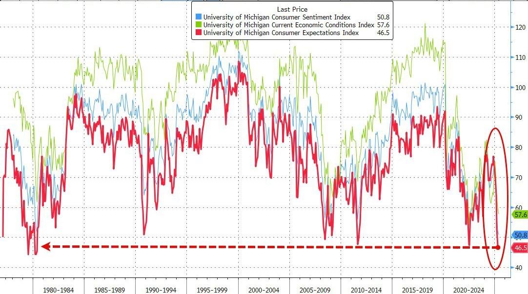 🚨 BREAKING : "Crollo dell'Indice delle Aspettative dei Consumatori: scende a 46,5, il livello più pessimista dal 1980"