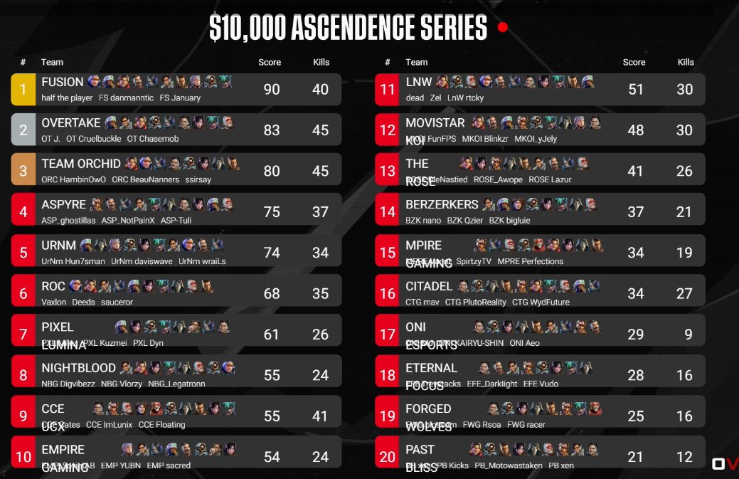 2nd with new roster!! thanks to <a href="/OvertakeSector/">Overtake</a> and <a href="/CCEUCX/">CCE UCX ⛩</a>  for the invite