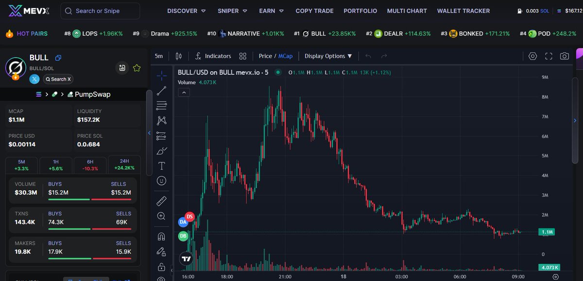 Glothrenitew's tweet photo. $Bull – The Million Dollar Symbol of CT Culture!

Grand Launch with @Grok.
Not Just a Token, But a Perfect Hit! 🚀

GuKMr2mAFh4CFM4Qo2LkU6MKS2fmReTGcmu8GSudgos9 https://t.co/UMNqZhQELx https://t.co/VH5AwgRtMD