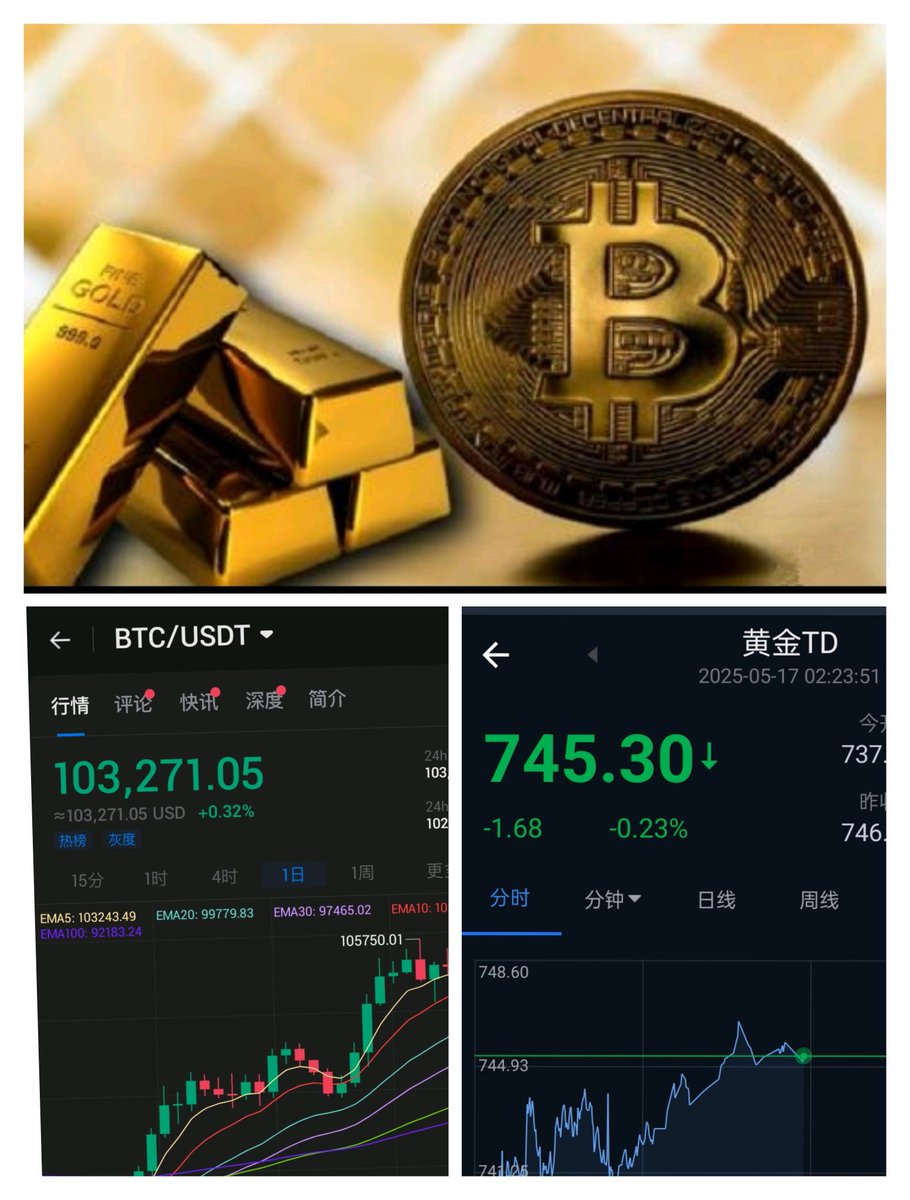 现在还有人说比特币是骗局么？

1枚 #比特币 价格已约等于1公斤黄金价格

行情显示，目前 1 枚比特币价格在 10.37 万美元左右，相当于 1 公斤黄金价格。
103271×7.27=750780.17￥
745.3*1000=745300￥