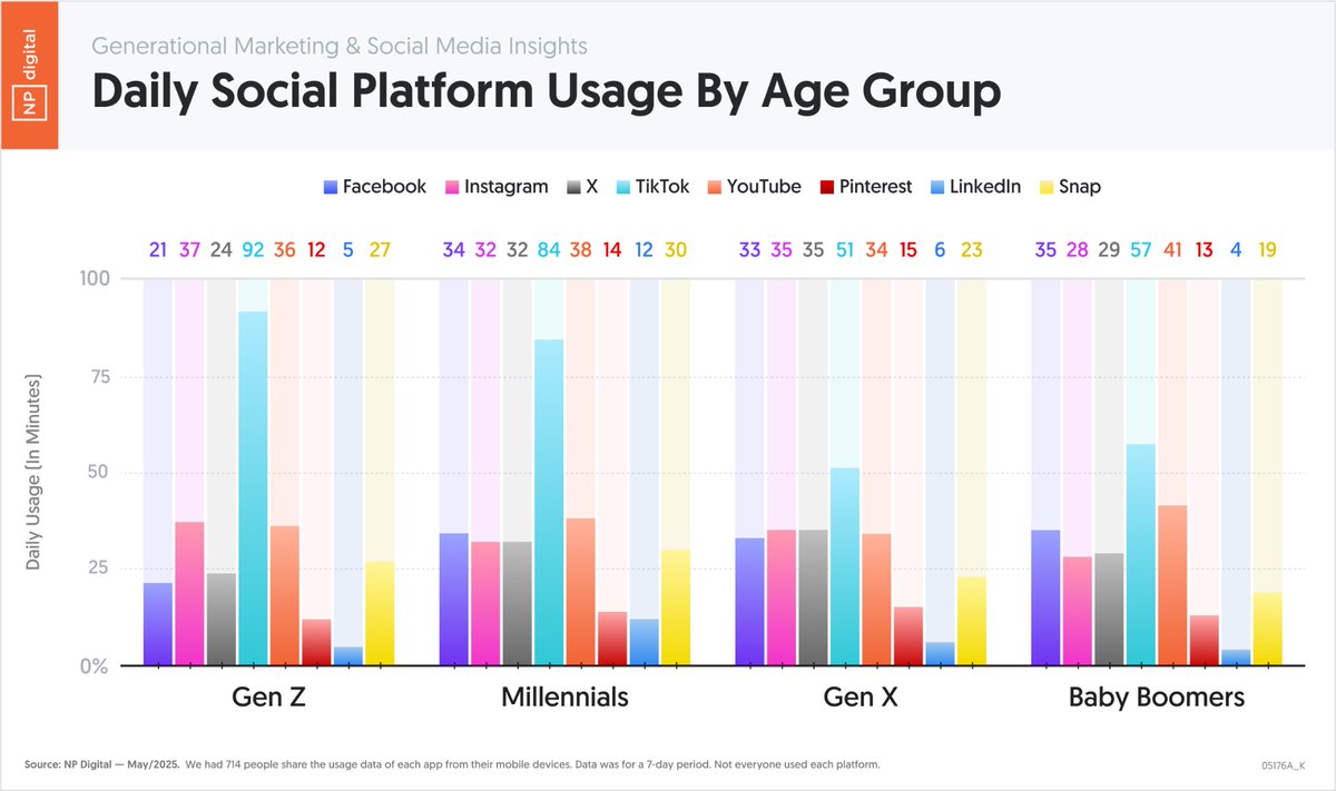 The cool part about cell phones is that they tell you how much time you spend on each application.

So we took that data, analyzed it by age group, and examined how much time people spend each day on each social platform.

Keep in mind that most people don’t use all platforms.