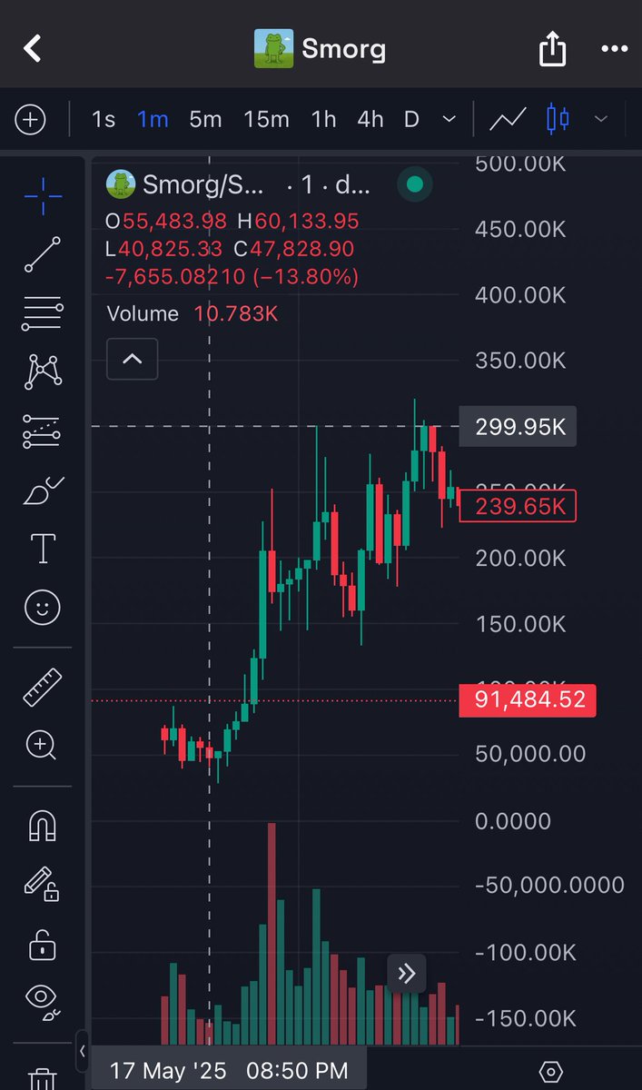 SLC AI Alert —-> Alerted by member
—-> 60k entry —-> ran to 300k
-
-
We print. 🔥 
-
-
$smorg
-
Receipts below ⬇️ 
-
6DJJaoBWbUAfXwKQr9CFbutUkPP8fTtjatpJJPr5pump