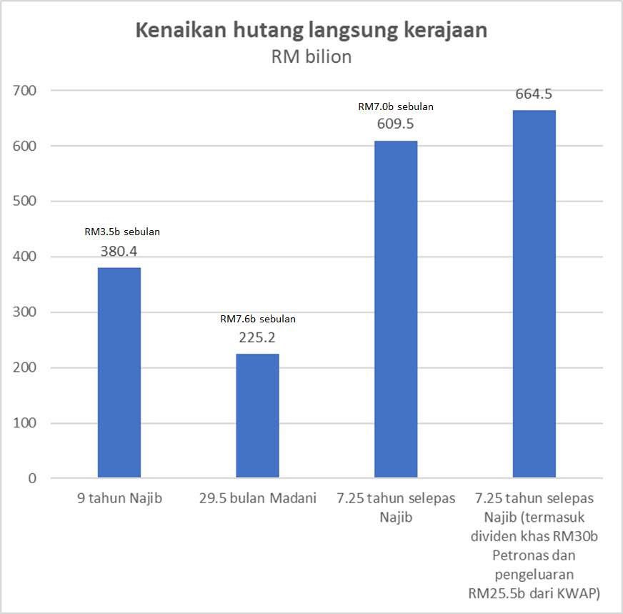 Jumlah kenaikan hutang langsung kerajaan.

1. 9 tahun di bawah Najib: 
- Kenaikan RM380.4 bilion

2. 29.5 bulan di bawah kerajaan Madani:
- Naik RM225.2 bilion

3. 7.25 tahun selepas era Najib (termasuk PH, PN dan Madani):
- Kenaikan RM609.5 bilion