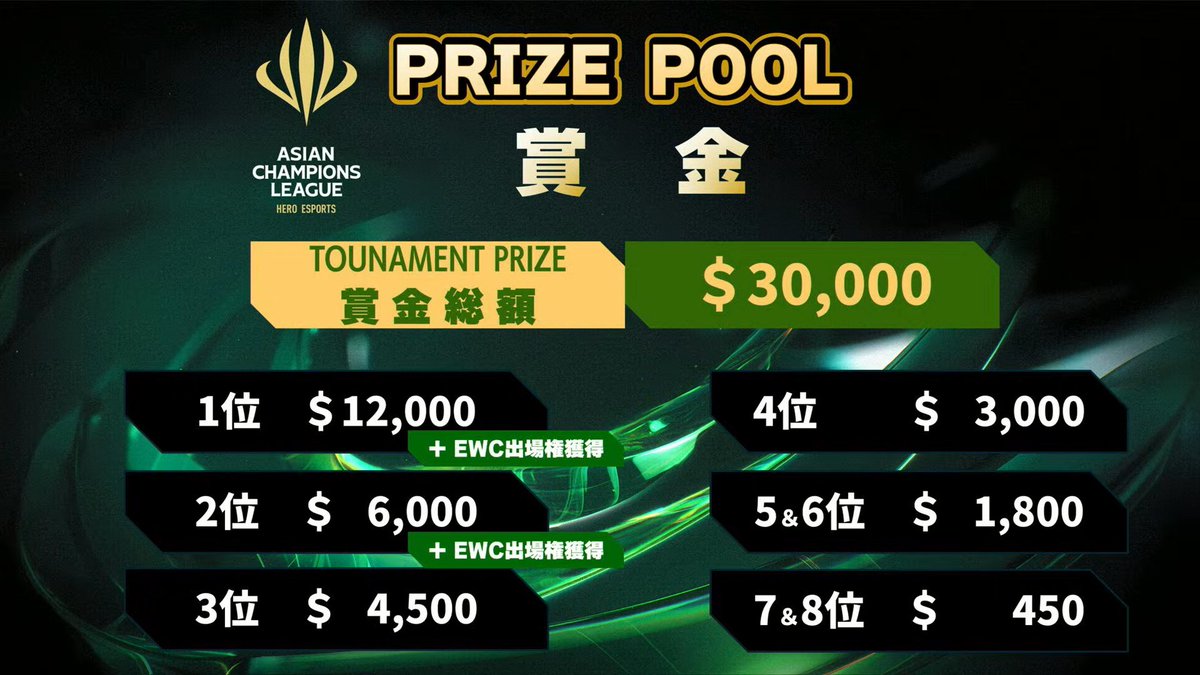 SF6】 12:00からTOP8(全試合3先)開始、上位2名にEWC出場権付与、賞金