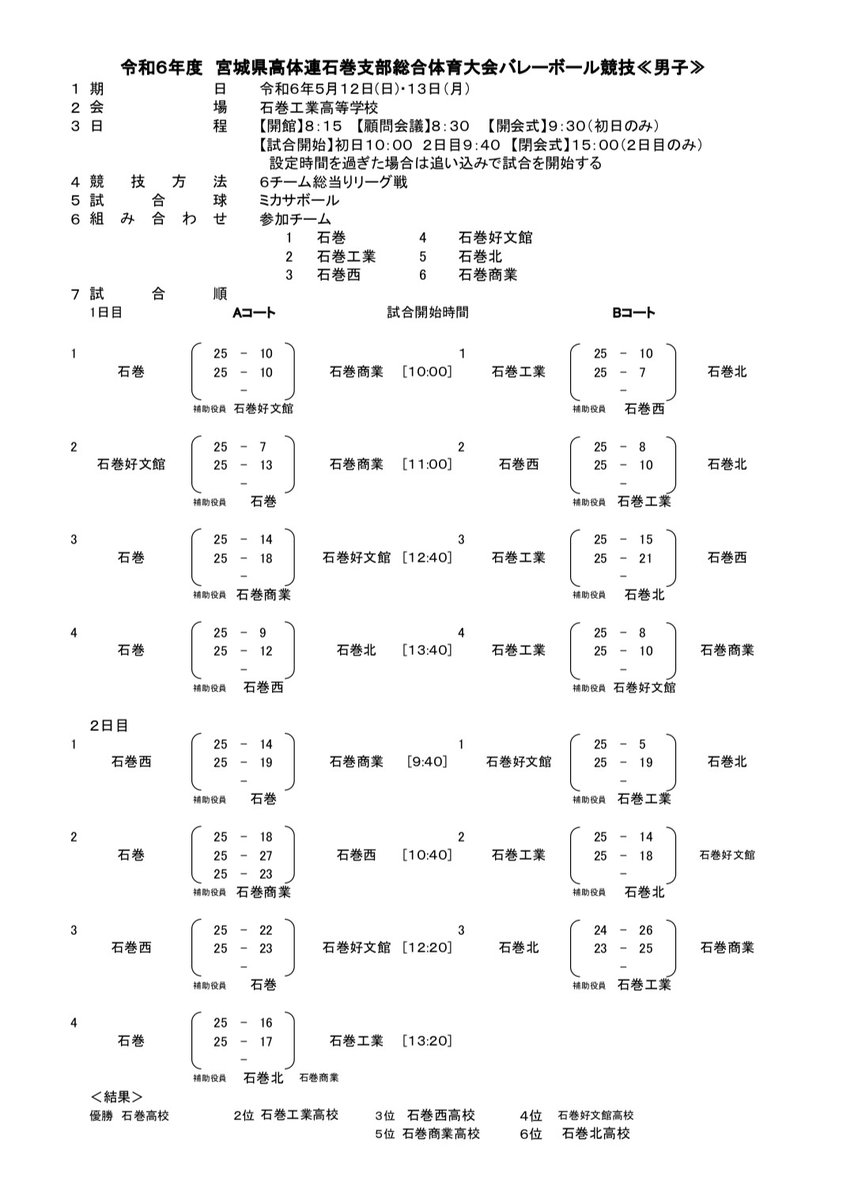 KGonoue's tweet photo. 令和７年度 石巻支部総���の結果は準優勝 自分達の課題を確認する事ができました。県総体で活躍できるようがんばろう！ https://t.co/sypirZTsT0