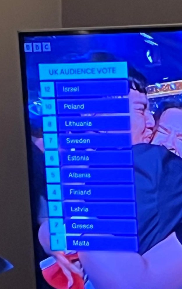 This is absolute fucking bollocks. Absolutely no way this country voted Israel top. Or even Poland and Lithuania next. No. Fucking. Way. #Eurovision2025 #Eurovision #ESC2025 #fixed