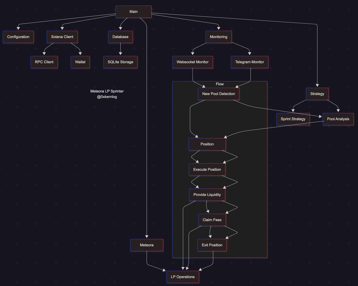 GN was a fun day. Learned a bunch about <a href="/MeteoraAG/">Meteora</a> DAMM V2. Going to spend the next few days building out a open-source bot/cli tool that fully finds / manages lp positions. Hope is this automation/CLI opens the door to more ppl contributing to LPs.
github.com/Kernlog/meteor…