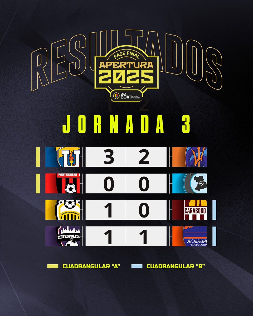 🤓 • ¡La Jornada 3 de la Fase Final nos dejó estos resultados! 

🔥 • Repasa los marcadores de los Cuadrangulares A y B. 

🧐 • ¿Quiénes serán los finalistas? 

#LigaBancoDeVenezuela